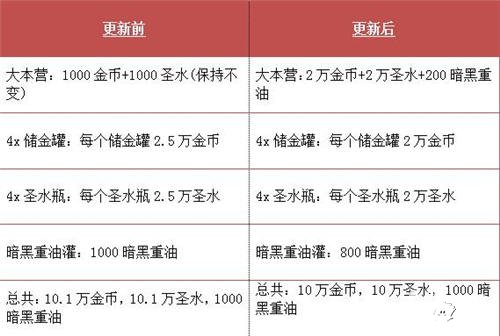 部落冲突12月更新